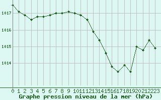 Courbe de la pression atmosphrique pour Bourg-en-Bresse (01)