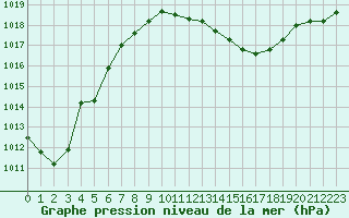 Courbe de la pression atmosphrique pour Ambrieu (01)