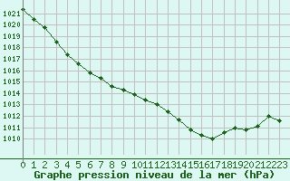 Courbe de la pression atmosphrique pour Mont-de-Marsan (40)