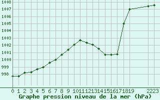 Courbe de la pression atmosphrique pour Colmar-Ouest (68)