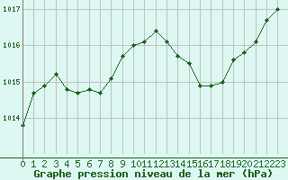 Courbe de la pression atmosphrique pour Saint-Martin-de-Londres (34)