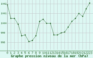 Courbe de la pression atmosphrique pour Saint-Vran (05)