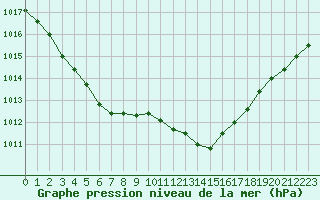 Courbe de la pression atmosphrique pour Blois (41)