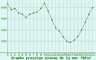 Courbe de la pression atmosphrique pour Grenoble/St-Etienne-St-Geoirs (38)