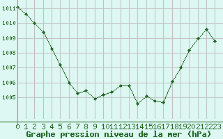 Courbe de la pression atmosphrique pour Narbonne-Ouest (11)