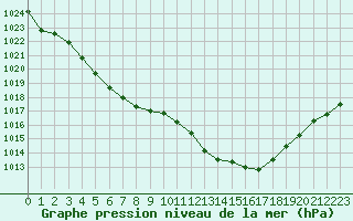 Courbe de la pression atmosphrique pour Biscarrosse (40)