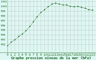 Courbe de la pression atmosphrique pour Ploudalmezeau (29)