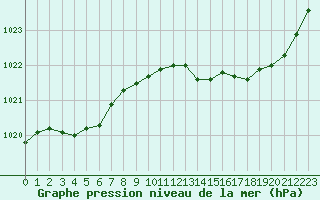 Courbe de la pression atmosphrique pour Biarritz (64)