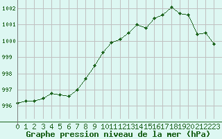 Courbe de la pression atmosphrique pour Sandillon (45)