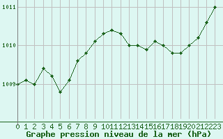 Courbe de la pression atmosphrique pour Le Mans (72)