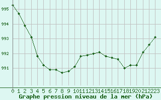 Courbe de la pression atmosphrique pour Aytr-Plage (17)
