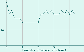 Courbe de l'humidex pour Mazres Le Massuet (09)