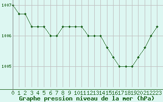 Courbe de la pression atmosphrique pour Liefrange (Lu)