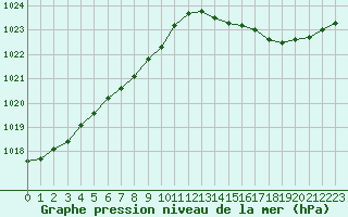 Courbe de la pression atmosphrique pour Pirou (50)