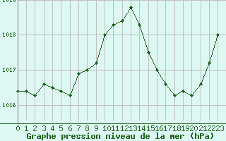 Courbe de la pression atmosphrique pour Jan (Esp)