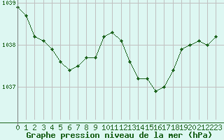 Courbe de la pression atmosphrique pour Romorantin (41)