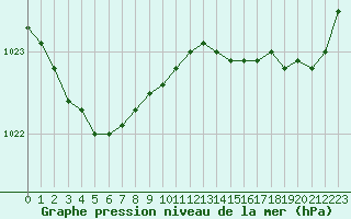 Courbe de la pression atmosphrique pour Cap Ferret (33)