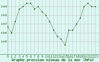 Courbe de la pression atmosphrique pour Plussin (42)