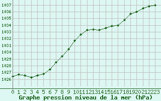 Courbe de la pression atmosphrique pour Le Talut - Belle-Ile (56)