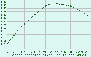 Courbe de la pression atmosphrique pour Dunkerque (59)