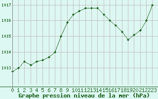 Courbe de la pression atmosphrique pour La Baeza (Esp)