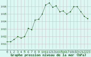 Courbe de la pression atmosphrique pour Estres-la-Campagne (14)