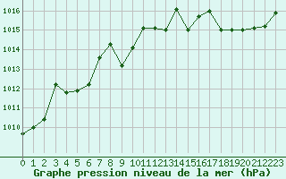 Courbe de la pression atmosphrique pour Kernascleden (56)