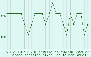 Courbe de la pression atmosphrique pour Turretot (76)