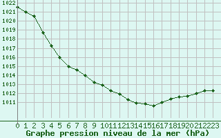 Courbe de la pression atmosphrique pour Saint-Philbert-sur-Risle (27)