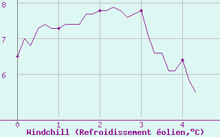 Courbe du refroidissement olien pour Brion (38)