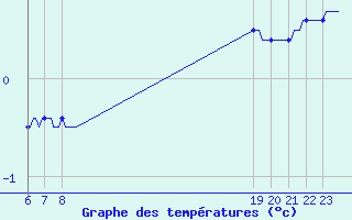 Courbe de tempratures pour Saint-Vrand (69)