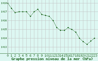 Courbe de la pression atmosphrique pour Ajaccio - Campo dell