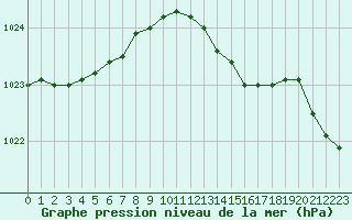 Courbe de la pression atmosphrique pour Lamballe (22)