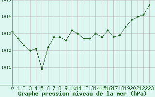 Courbe de la pression atmosphrique pour Biscarrosse (40)