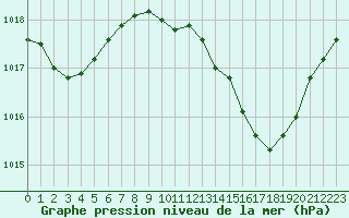 Courbe de la pression atmosphrique pour Belfort-Dorans (90)