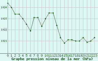 Courbe de la pression atmosphrique pour Jan (Esp)