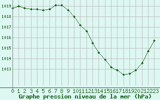 Courbe de la pression atmosphrique pour Preonzo (Sw)