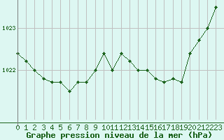 Courbe de la pression atmosphrique pour Fains-Veel (55)