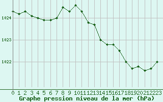 Courbe de la pression atmosphrique pour Cerisiers (89)