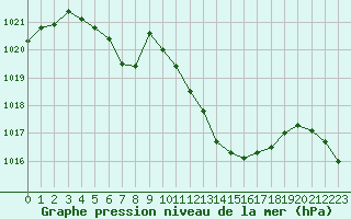 Courbe de la pression atmosphrique pour Cernay (86)