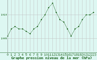 Courbe de la pression atmosphrique pour Ploudalmezeau (29)