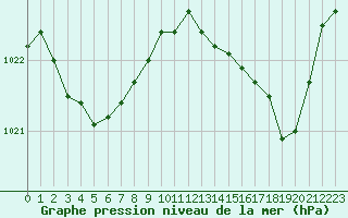 Courbe de la pression atmosphrique pour Sainte-Ouenne (79)