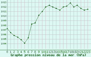 Courbe de la pression atmosphrique pour Souprosse (40)