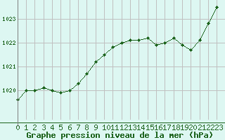 Courbe de la pression atmosphrique pour Trgueux (22)