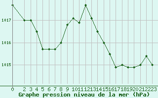 Courbe de la pression atmosphrique pour Als (30)