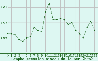 Courbe de la pression atmosphrique pour Hyres (83)