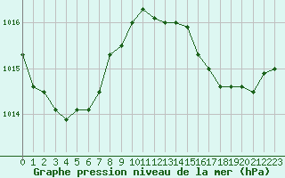 Courbe de la pression atmosphrique pour Leign-les-Bois (86)