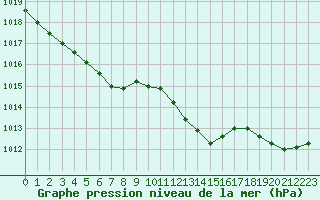 Courbe de la pression atmosphrique pour Orly (91)