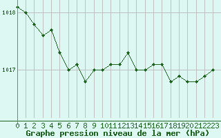 Courbe de la pression atmosphrique pour Nostang (56)