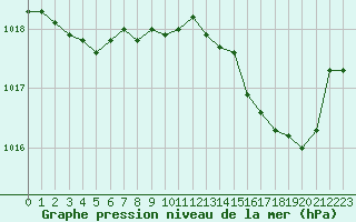 Courbe de la pression atmosphrique pour Bastia (2B)